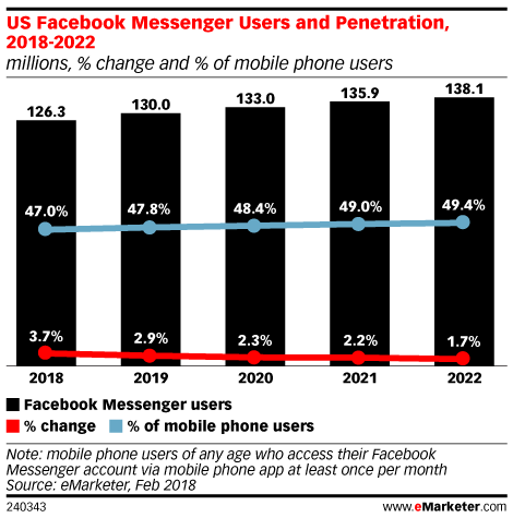 US Facebook Messenger Users and Penetration, 2018-2022 (millions, % change and % of mobile phone users)