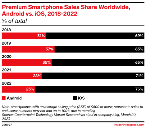 Premium Smartphone Sales Share Worldwide, Android vs. iOS, 2018-2022 (% of total)