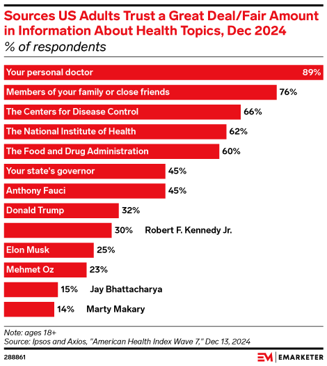 Sources US Adults Trust a Great Deal/Fair Amount in Information About Health Topics, Dec 2024 (% of respondents)