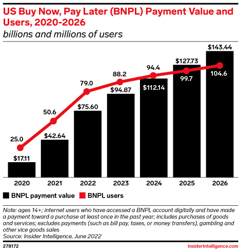 US Buy Now, Pay Later (BNPL) Payment Value and Users, 2020-2026 (billions and millions of users)