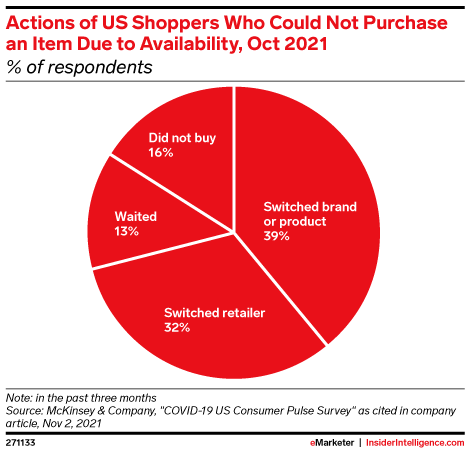 Actions of US Shoppers Who Could Not Purchase an Item Due to Availability, Oct 2021 (% of respondents)