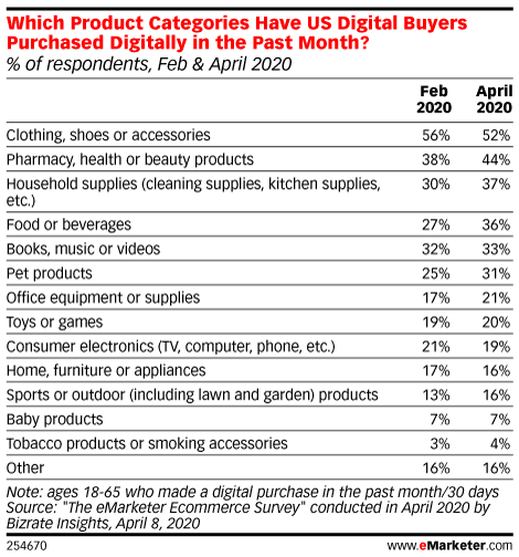 Which Product Categories Have US Digital Buyers Purchased Digitally in the Past Month? (% of respondents, Feb & April 2020)