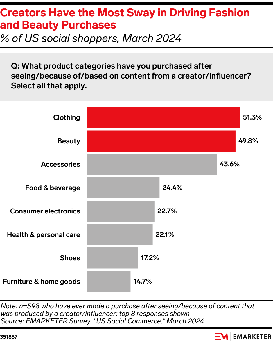 Creators Have the Most Sway in Driving Fashion and Beauty Purchases (% of US social shoppers, March 2024)