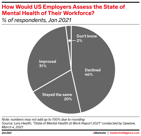 How Would US Employers Assess the State of Mental Health of Their Workforce? (% of respondents, Jan 2021)
