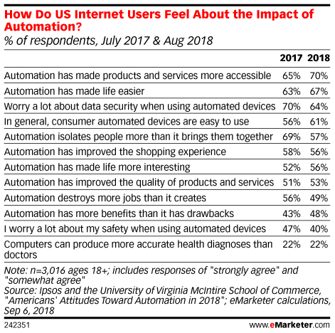 How Do US Internet Users Feel About the Impact of Automation? (% of respondents, July 2017 & Aug 2018)