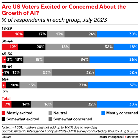 Are US Voters Excited or Concerned About the Growth of AI? (% of respondents in each group, July 2023)
