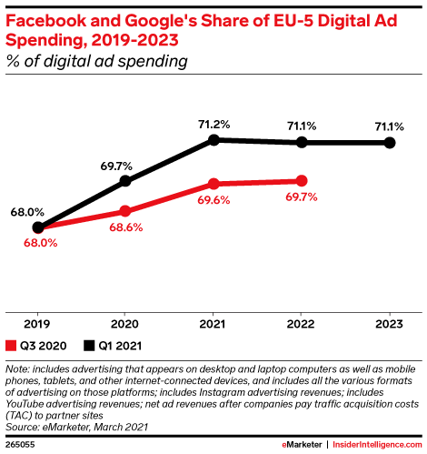 Facebook and Google's Share of EU-5 Digital Ad Spending, 2019-2023 (% of digital ad spending)